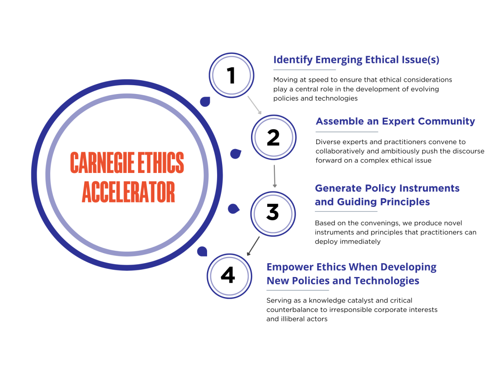 Carnegie Ethics Accelerator | Carnegie Council For Ethics In ...