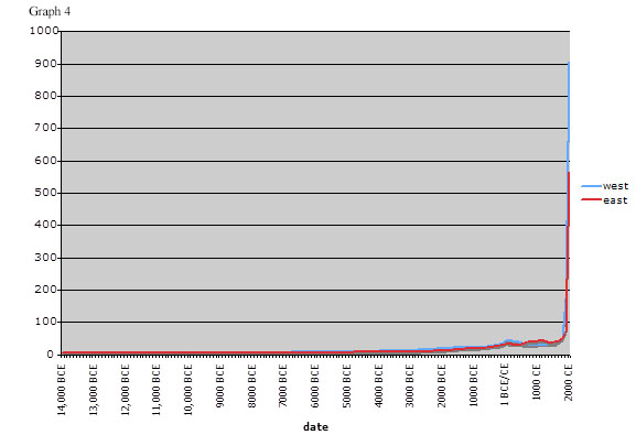 Graph 4