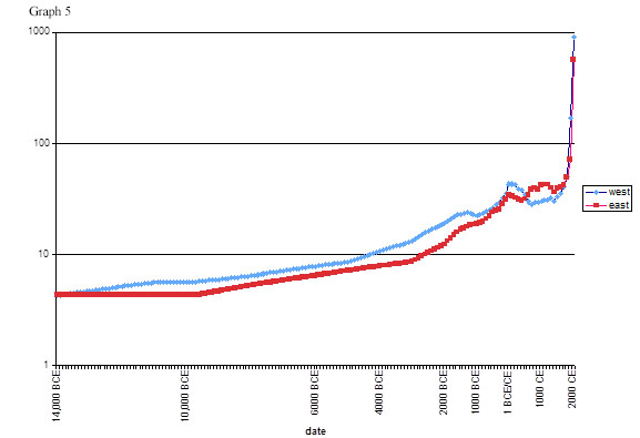 Graph 5