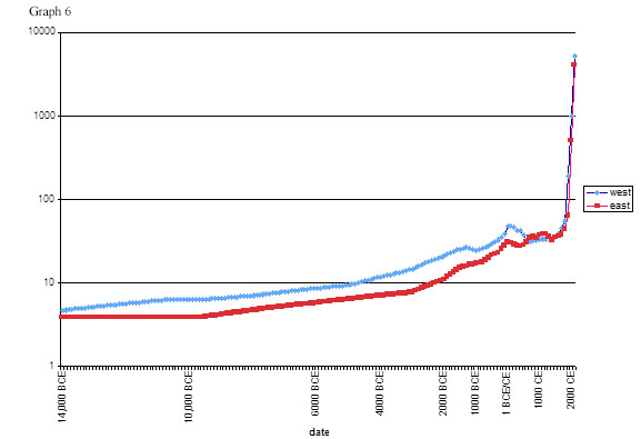 Graph 6