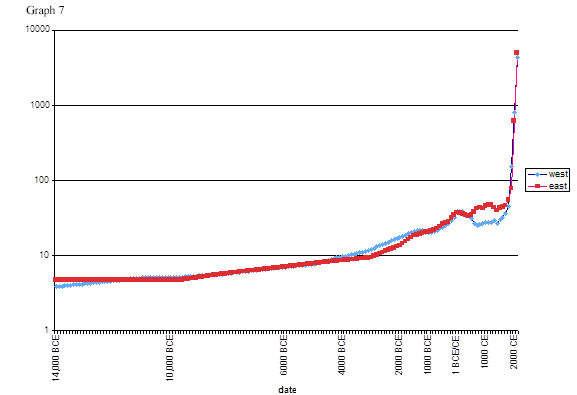 Graph 7