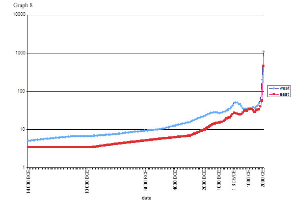 Graph 8