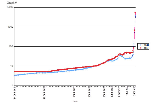 Graph 9