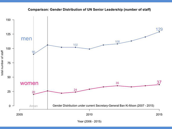 UN female leadership